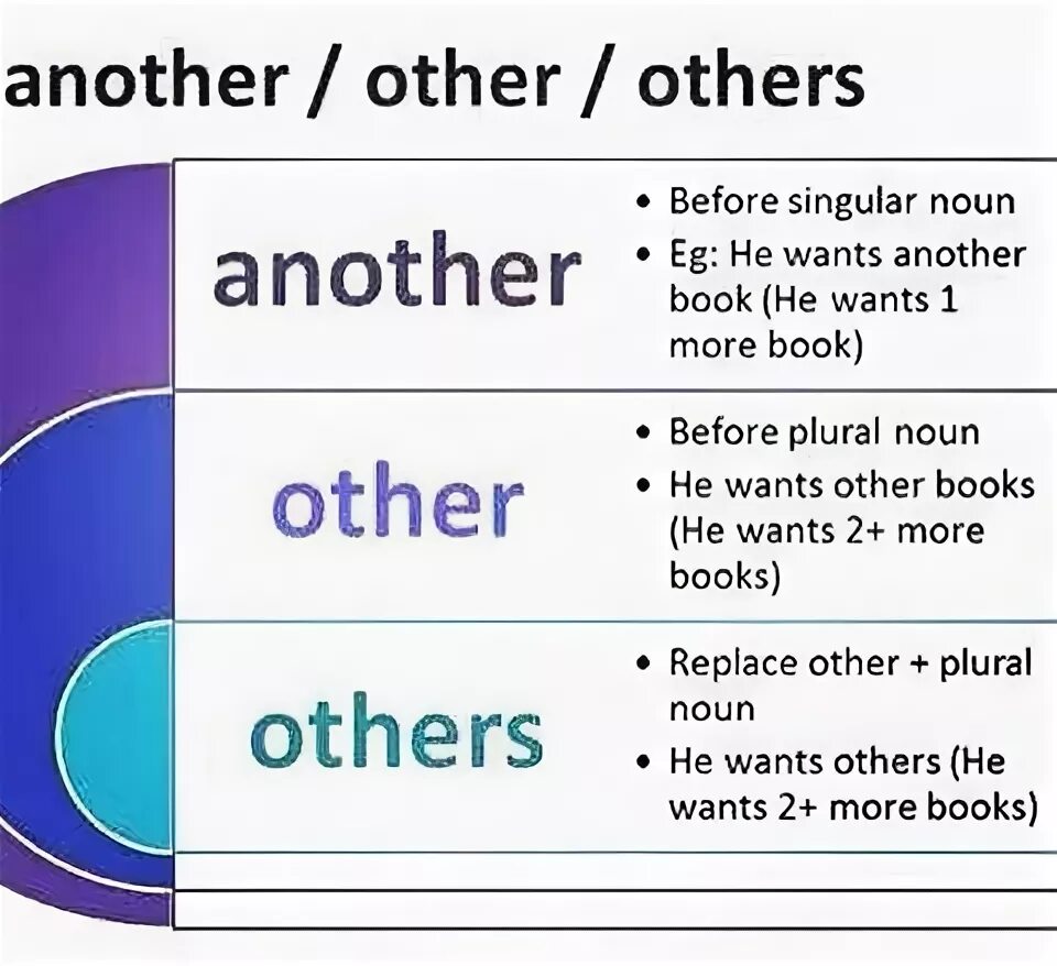Another правило. Other another others разница. Other another the other others таблица. Other another the other others таблица правило. Разница между other и the other.
