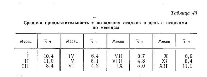 Города максимальной продолжительности дня. Средняя Продолжительность дождей в день с осадками. Таблица осадков. Продолжительность дождя. Средняя Продолжительность дождя.
