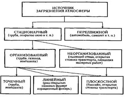 Организованные источники