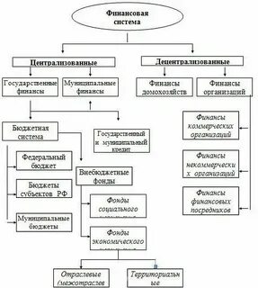 Централизованные и децентрализованные внебюджетные фонды