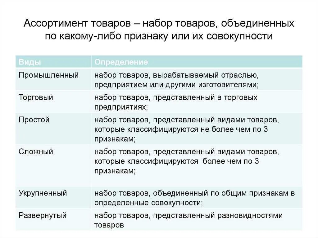 Тип продукции вид продукции. Виды ассортимента товаров. понятие и виды ассортимента. ассортимент виды ассортимента. понятие ассортимента товаров.