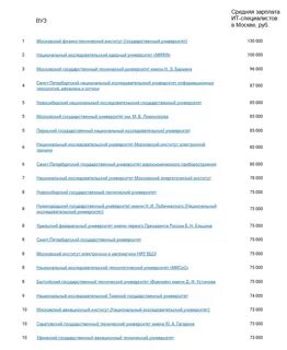 Топ вузы программирование