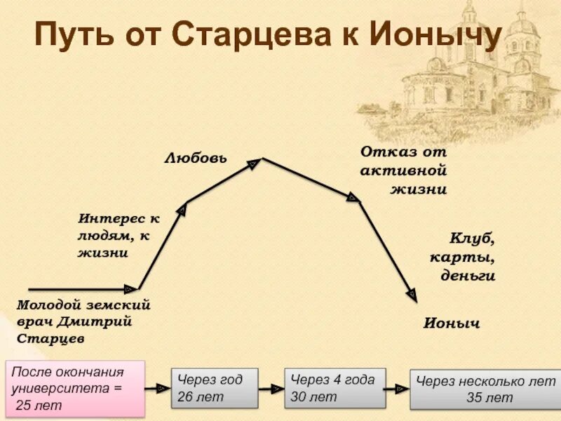 Лестница жизни ионыч. От старцева к ионычу. Жизненный путь дмитрия старцева к ионычу. Чехов ионыч тема. Чехов ионыч старцев.
