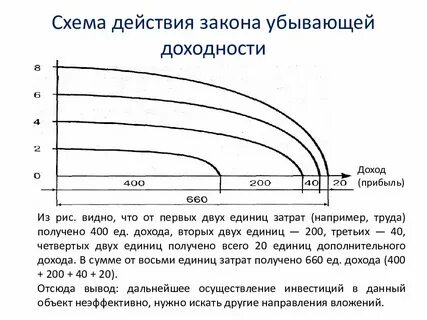 Закон убывающей доходности