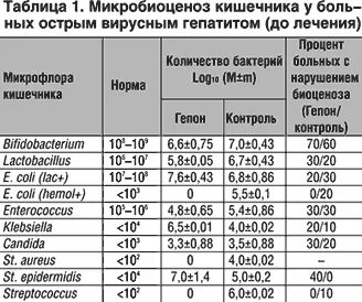 Высокая нагрузка гепатита с