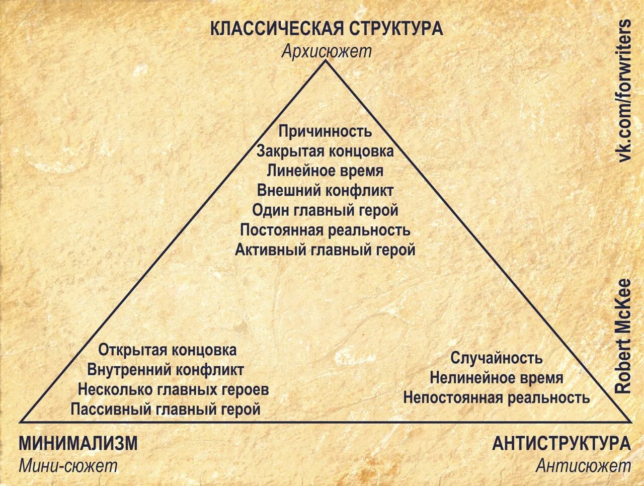 Структура произведения. Структура литературного произведения. Структура произведения в литературе. Схема написания книги. Как составить сюжет