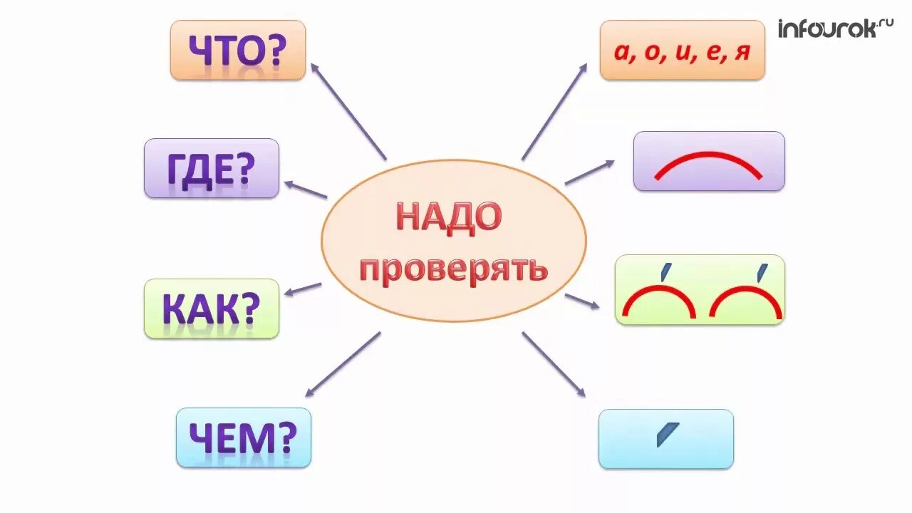 Корень слова звучание. Безударная гласная в корне правило-схема. Русский язык проверяемые безударные гласные в корне начальная школа. Схема 2 класс правописание безударных гласных в корне слова.. Схема правила безударная гласная в корне.