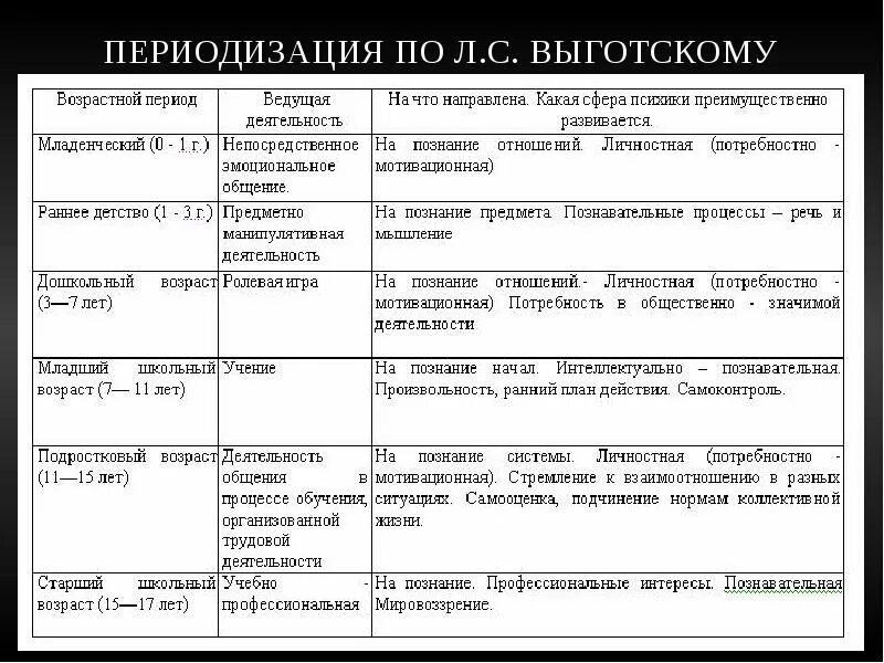 Метод периодизации. Метод периодизации
