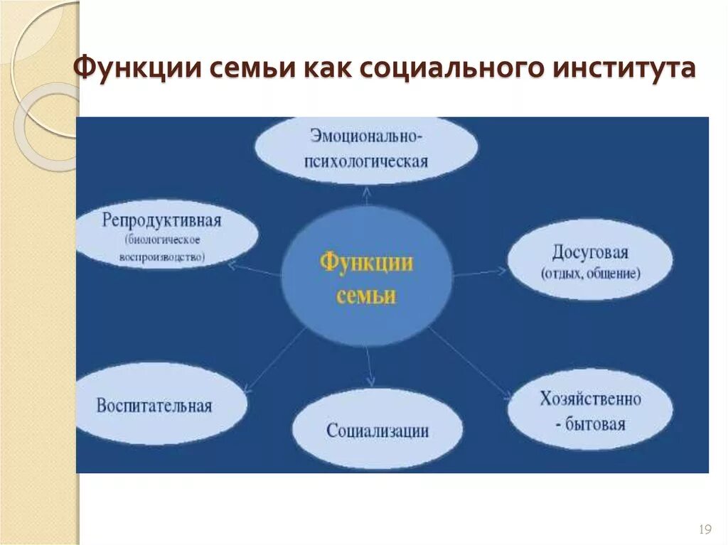 Главные обязанности семьи. Семья социальный институт функции семьи. Функции семейного института. Институт семьи функции социального института. Функции семьи как социального института социализации.