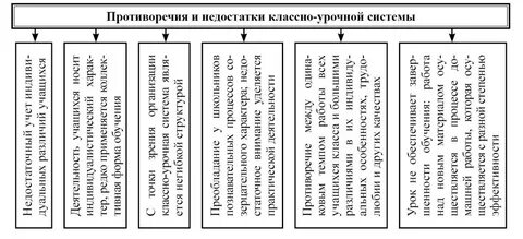 Достоинства и недостатки классно урочной системы обучения