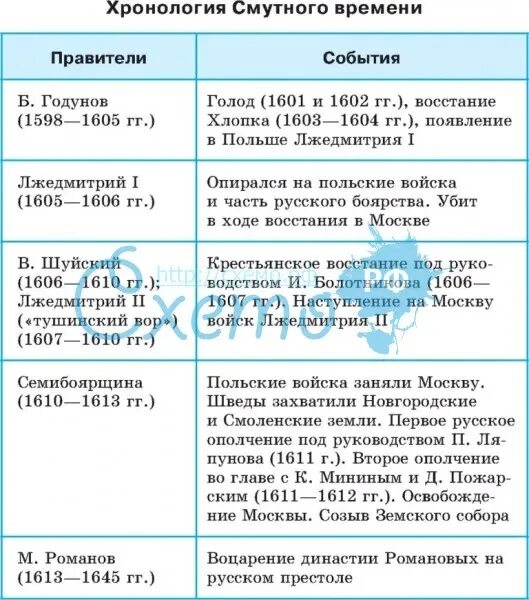 Расположите в хронологическом порядке правителей смутного времени. Таблица по истории России причины смуты. Основные события первого периода смуты. Таблица смута в России в 17 веке. События смутного времени таблица.