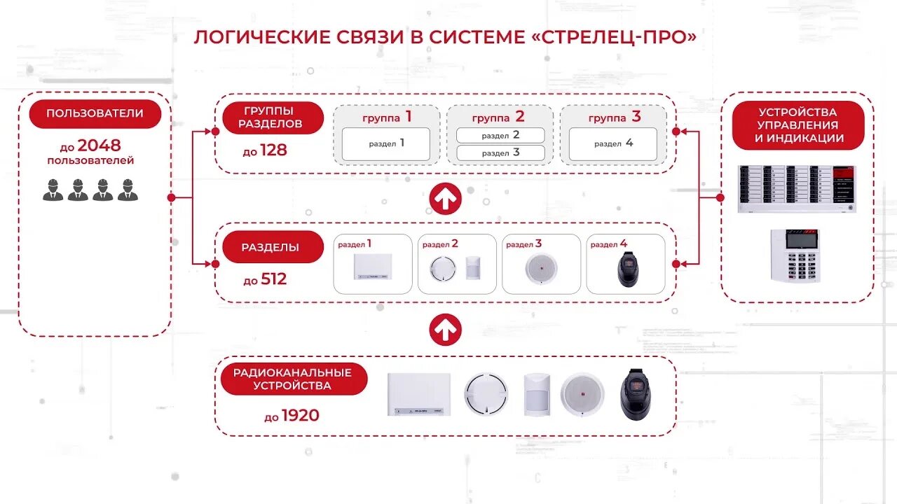 Схема подключения пожарной сигнализации Стрелец. Система Стрелец мониторинг пожарная сигнализация. Структурная схема пожарной сигнализации Стрелец про. Структурная схема Стрелец интеграл.