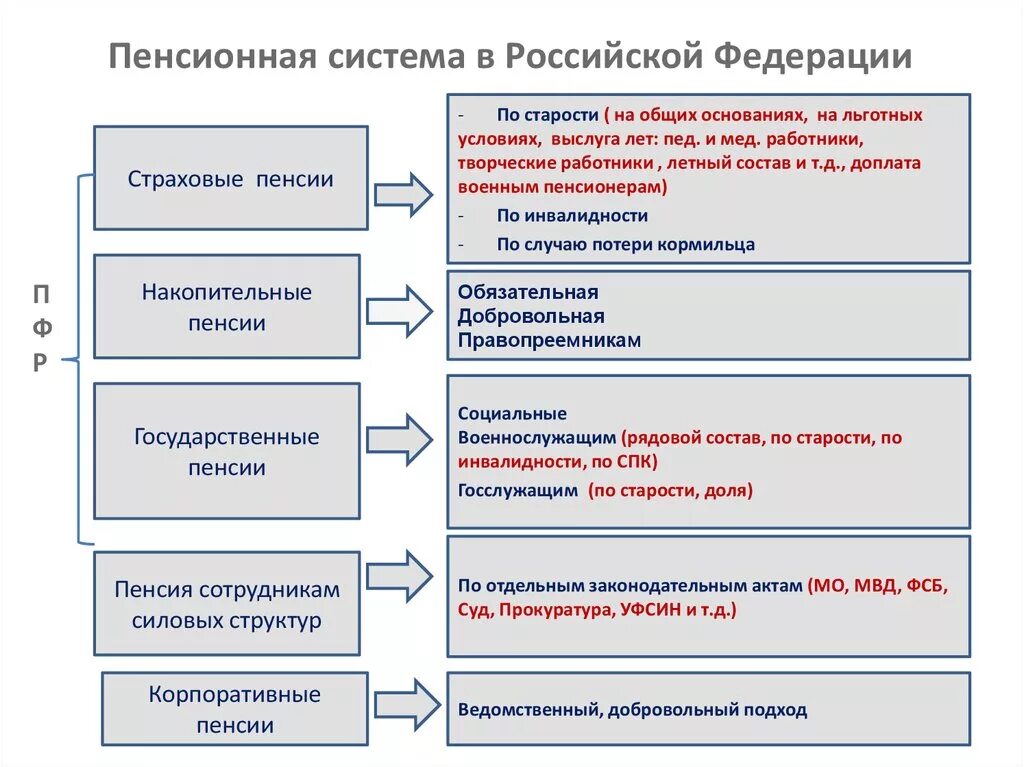 Типы пенсионных систем. Схема пенсионного обеспечения в РФ. Государственная пенсионная система РФ схема. Характеристика системы пенсионного обеспечения в РФ. Схема пенсионной системы Российской Федерации.