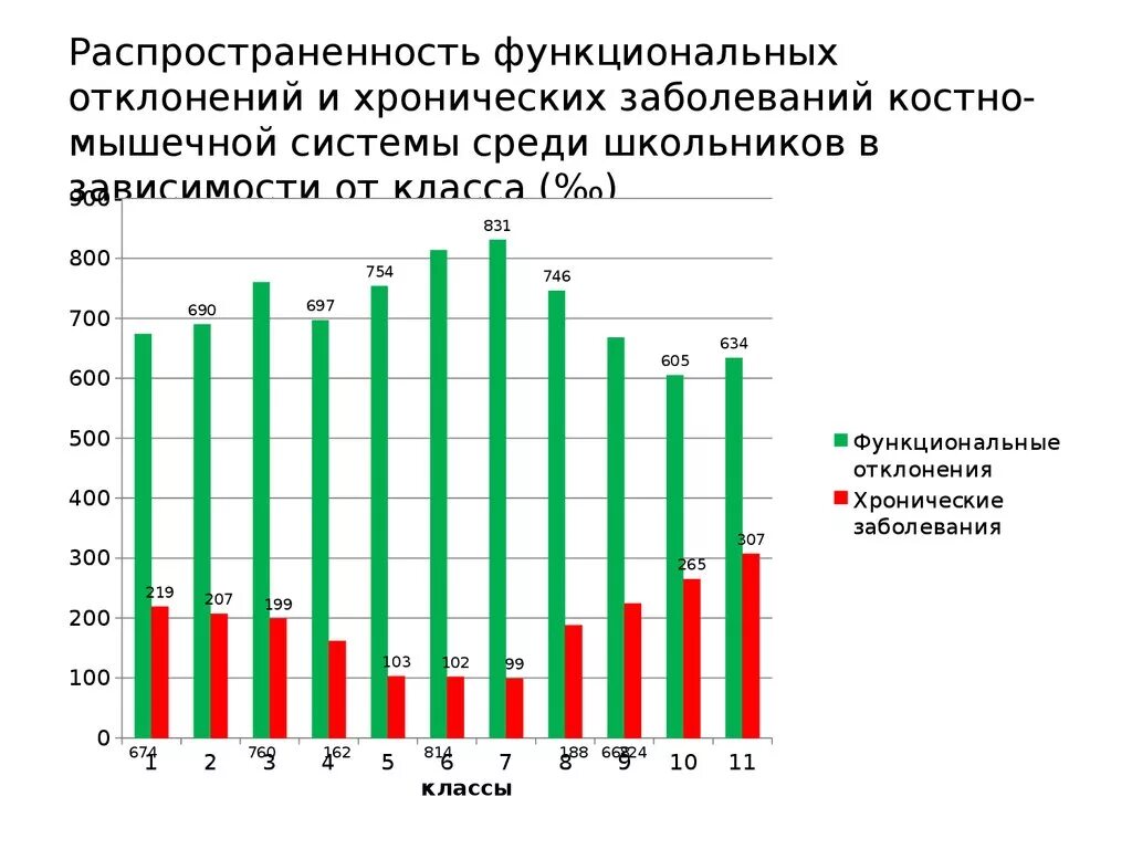 Рост хронических заболеваний. Распространённость хронических заболеваний среди школьников. Показатели заболеваемости хроническими заболеваниями школьников. Здоровье школьников статистика. Болезни школьников статистика.