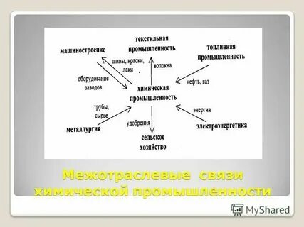 Схема межотраслевых связей химической промышленности