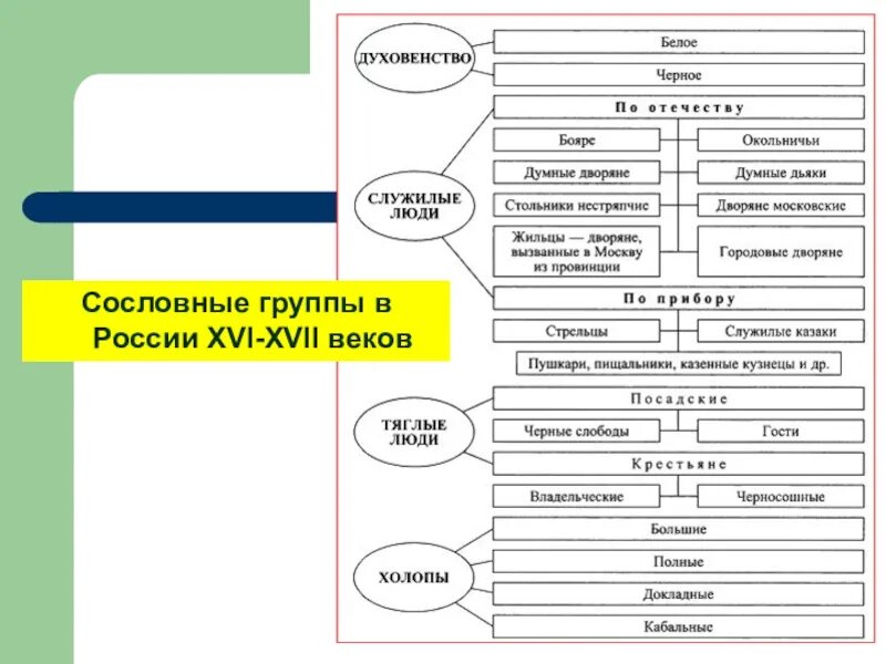 Сословные российского общества в16 век. Схема социальная структура российского общества XVI века.. Схему «социальная структура российского общества в XVII века». Сословные группы в России 16-17 века. Сословные группы в россии 17 века таблица