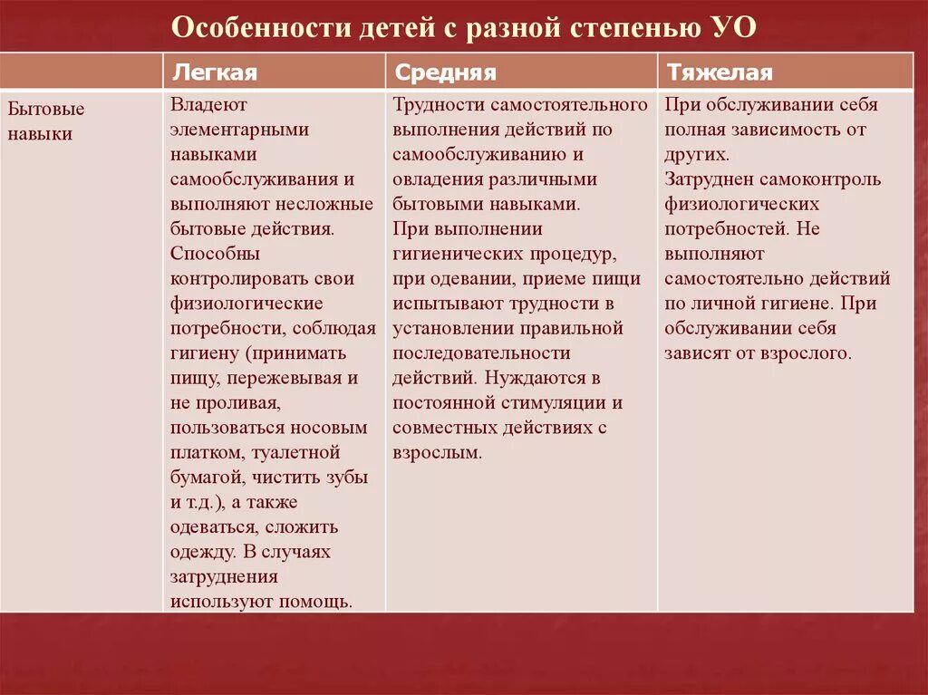 Формирование социально бытовых. Социально бытовые навыки. социально-бытовые навыки дошкольника. развитие социально бытовых навыков у детей. социально бытовые навыки школьников.