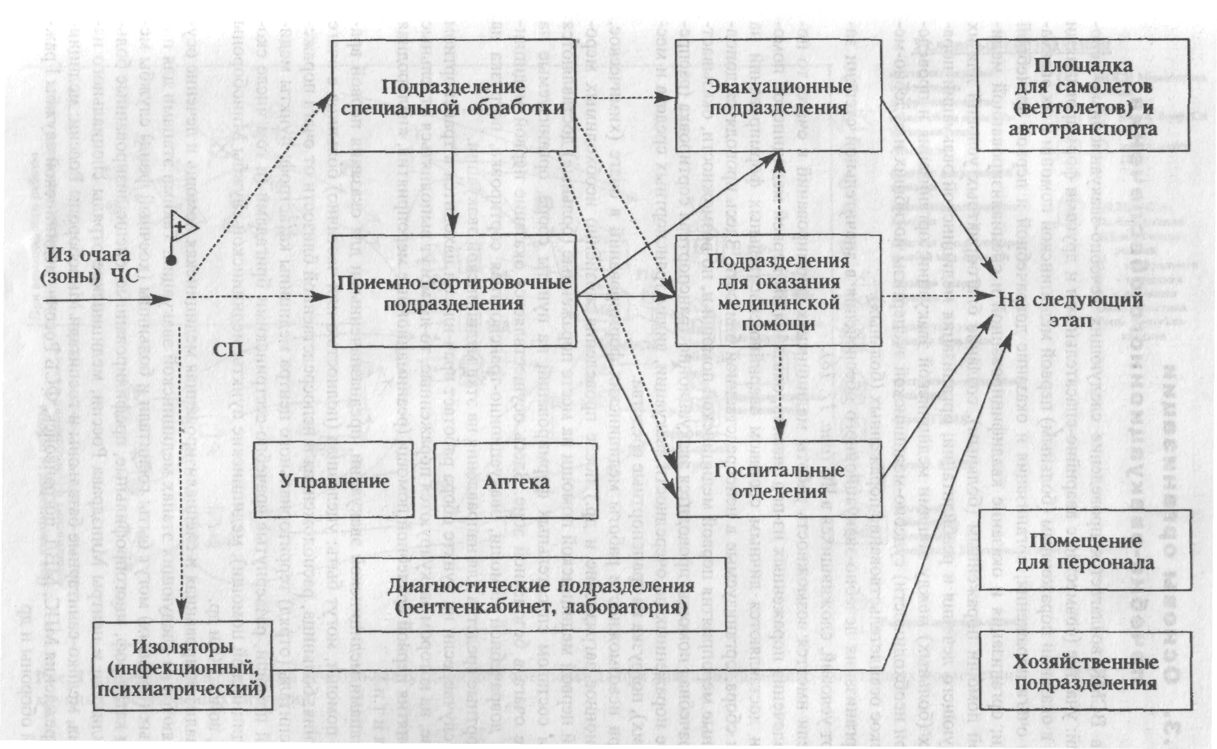 Принципиальная схема развертывания этапа медицинской эвакуации Организация лечебно-эвакуационных мероприятий при ЧС, Содержание лечебно-эвакуац