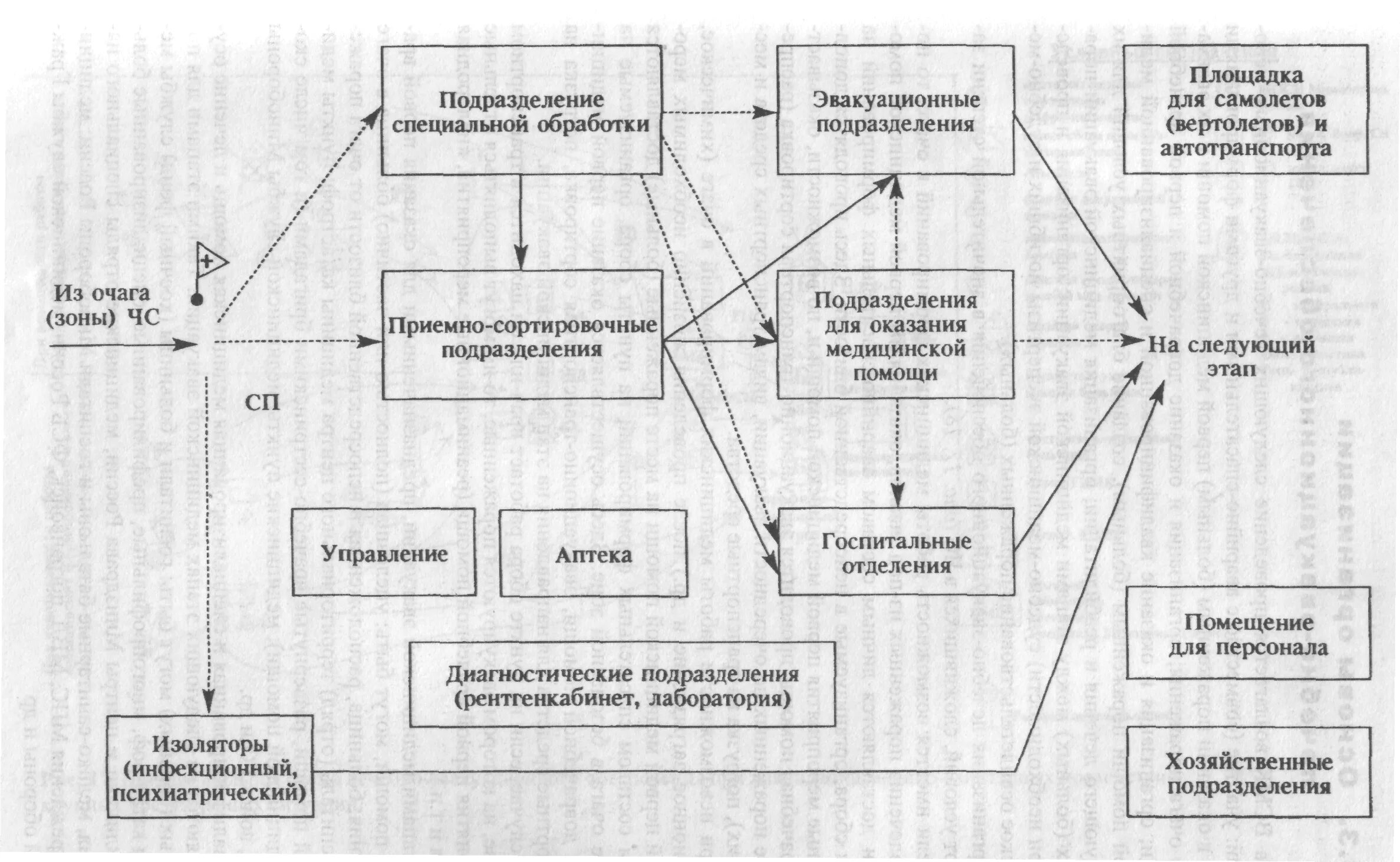 Схема развертывания этапа медицинской эвакуации. Схема развертывания сборного эвакуационного пункта ИГМА. Принципиальная схема этапа медицинской эвакуации. Схема медицинской сортировки пострадавших в чрезвычайных ситуациях.