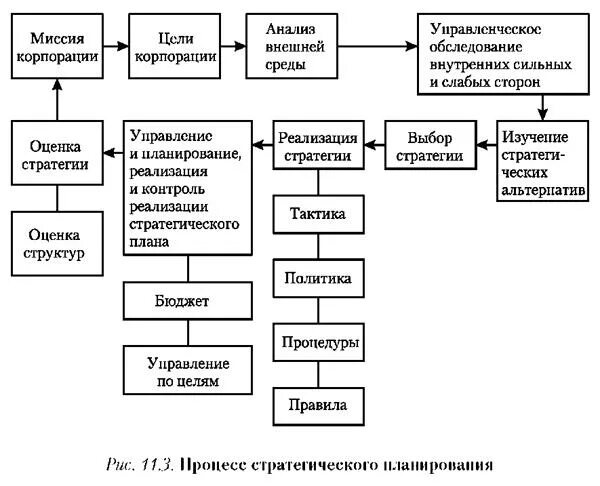 Процесс стратегического планирования и реализации стратегии схема. Схема этапов процесса стратегического планирования. Процесс стратегического планирования на предприятии схема. Составьте схему процесса стратегического планирования.. Элементы реализации процесса