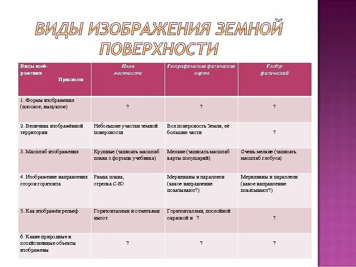 План признаки. Сравнение способов изображения земной поверхности. Таблица виды изображений поверхности земли. Сравнение глобуса карты и плана местности. Сравнение видов изображения местности.