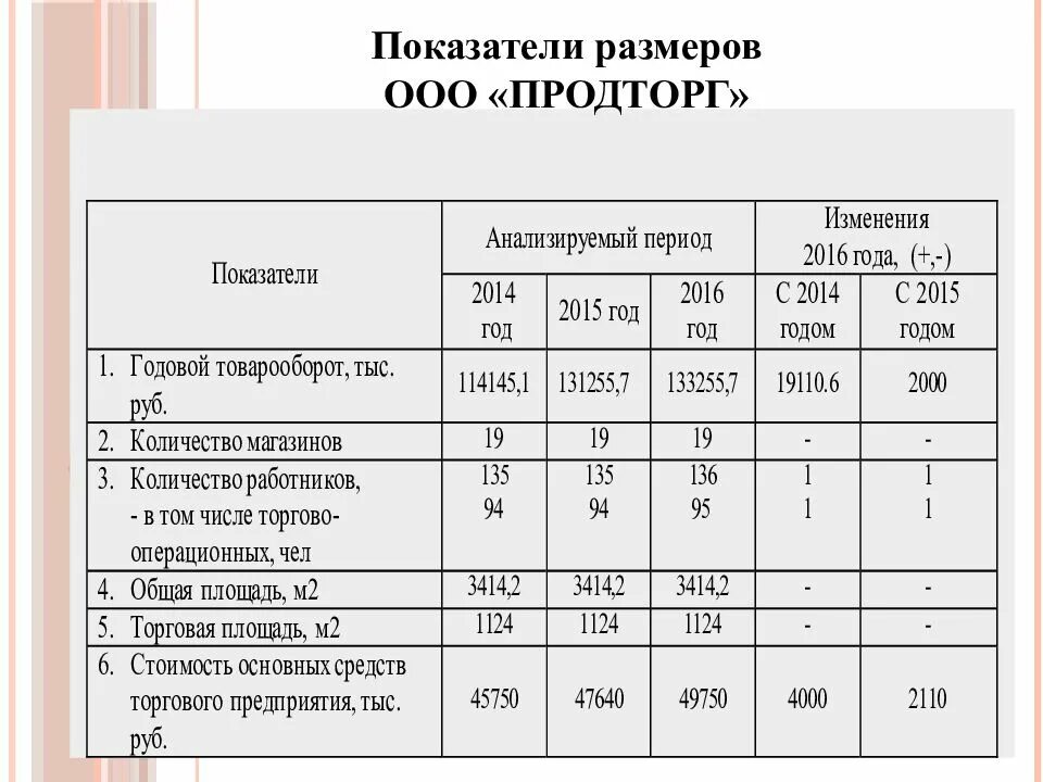 Показатели размеров организации. Дипломные работы по специальности коммерция. Показатели размера организации. Показатели размера предприятия. Информация о коммерции по отраслям.