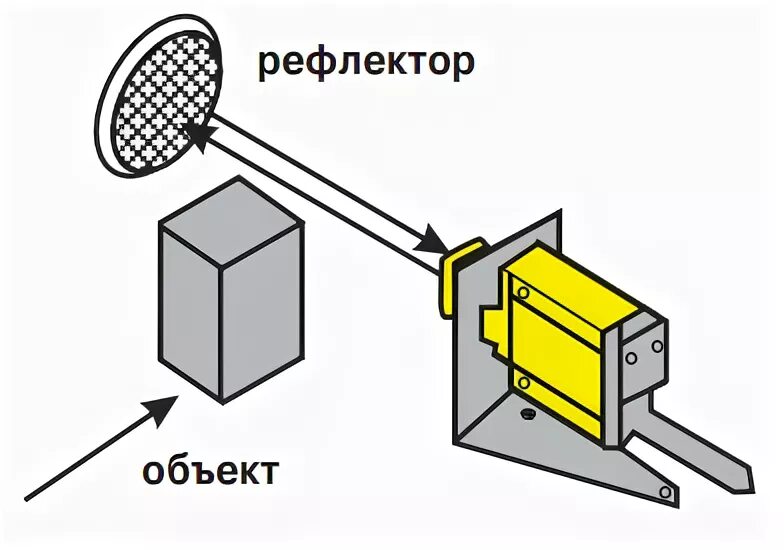 Рефлекторный датчик. Датчик оптический рефлекторный. Рефлекторный датчик принцип работы. Излучатель приёмник и отражатель. Датчик рефлекс.