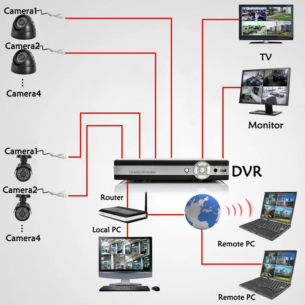 Схема подключения камер наружного наблюдения. Монитор для камеры видеонаблюдения. Подключение видеокамеры. Телевизор для видеонаблюдения.