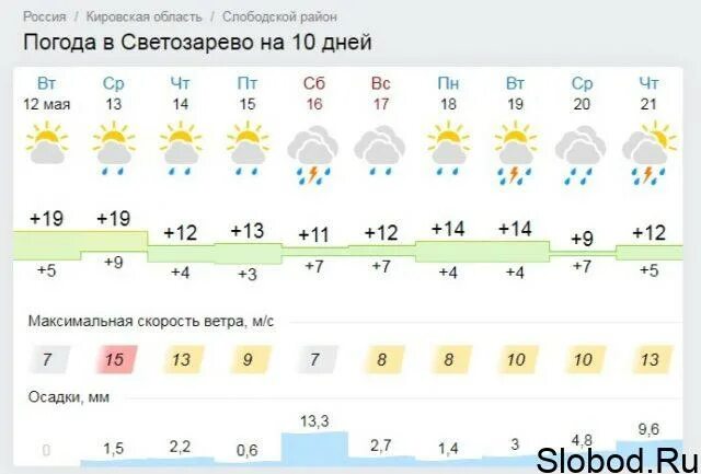 Погода в майском на 3 дня. Погода в Слободском на неделю. Погода Слободской на неделю. Прогноз погоды в Майском. Погода на май.