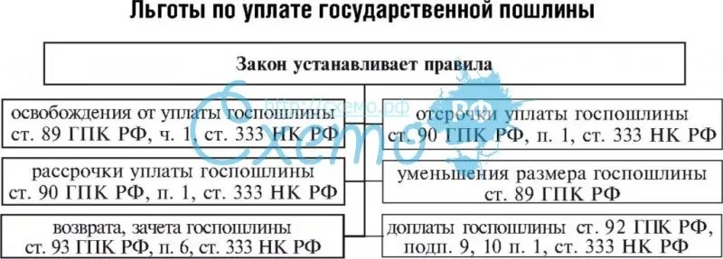 36 нк рф. Льготы по уплате государственной пошлины. Освобождение от уплаты государственной пошлины. Льготы при уплате государственной пошлины. Льготы при уплате госпошлины.