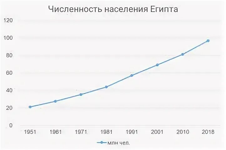 Рост населения египта
