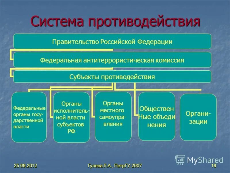 Кто является руководителем атк в субъекте. Система борьбы с терроризмом. Правительство РФ И терроризм. Антитеррористическая комиссия в субъекте Российской Федерации. Правительство РФ ОБЖ.