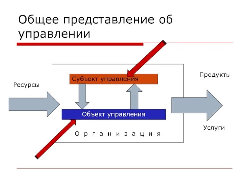 Человек как субъект и объект управления. Субъект управления. объект управления. общее представление об управлении. . графическое представление сущности уп.