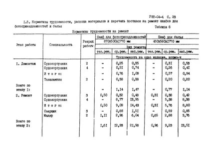 Трудоемкость материала