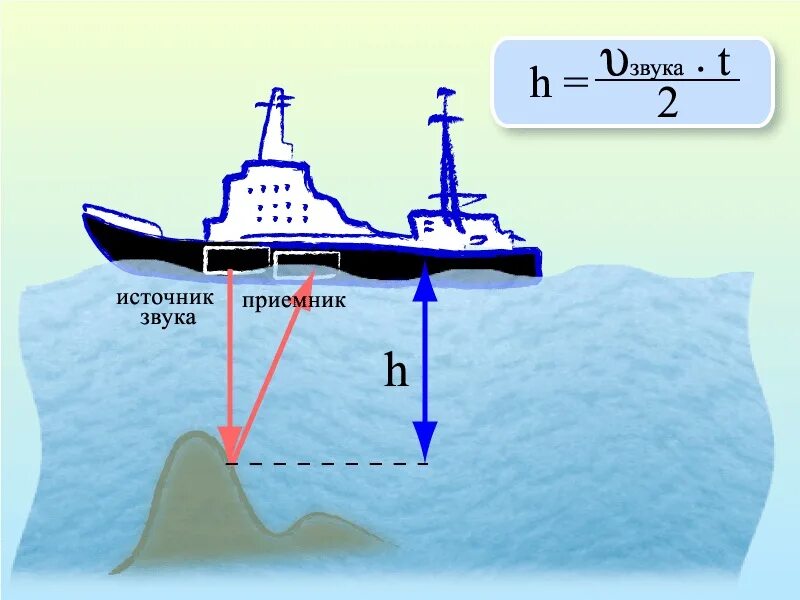 Звуковая волна под водой. Эхолокация кораблей. Эхолот на корабле. Гидролокатор на корабле. Принцип работы эхолота.