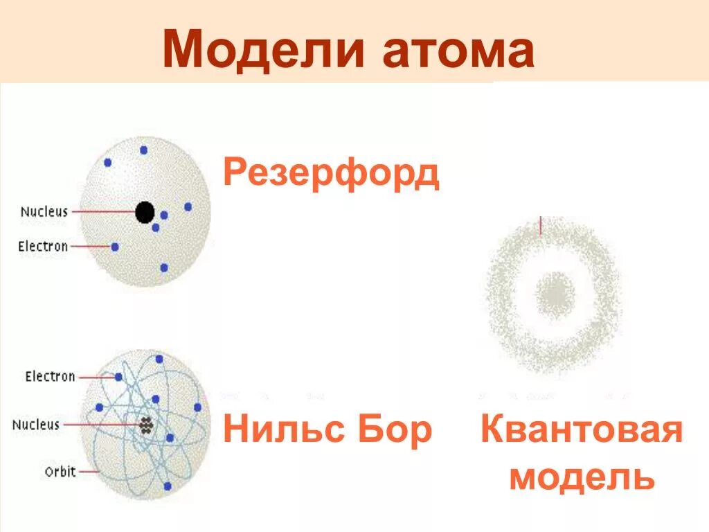 Модель Бора Резерфорда строение атома. Строение атома. Атом Резерфорда — Бора.. Модель атома резерфорда бора