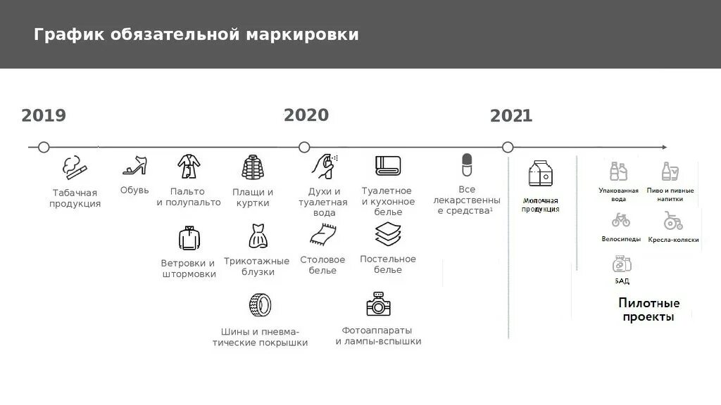 Маркировка какого товара обязательна в 2024. Обязательная маркировка товаров. Обязательная маркировка продукции. Обязательная маркировка товаров с 2022 перечень. Обязательная маркировка товаров с 2021 перечень товаров.