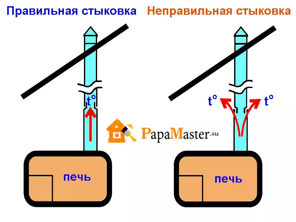 Сборка сэндвич дымохода по конденсату. Сборка трубы по конденсату. Дымоход по конденсату сэндвич. Сендвич-дымоход «по конденсату»:.