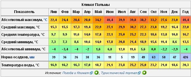 Температура воздуха и воды в октябре. Температура по месяцам в Израиле график. Климат Неаполя по месяцам. Майорка климат по месяцам. Пальма де Майорка климат по месяцам.