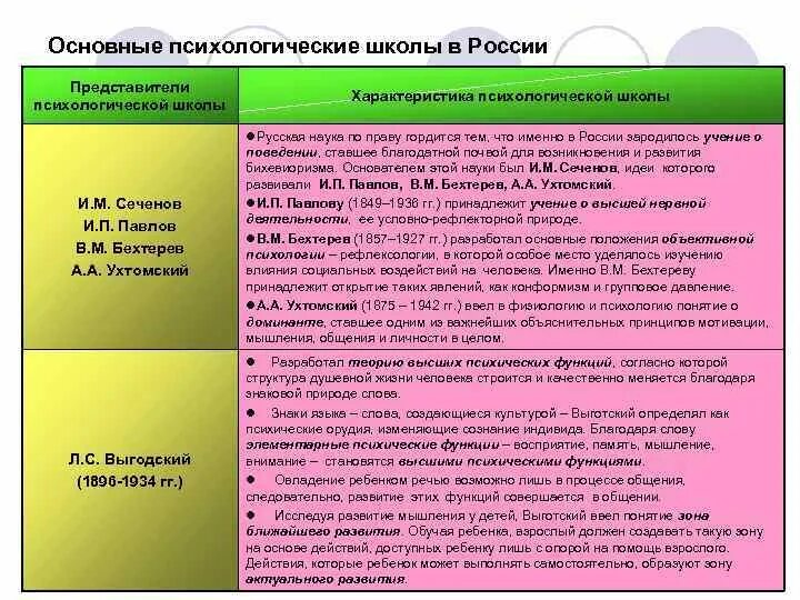 Психологические школы концепции. Основные психологические школы. психологические школы кратко. школы и направления в психологии. отечественные школы психологии.