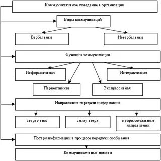 Понятие коммуникативного поведения
