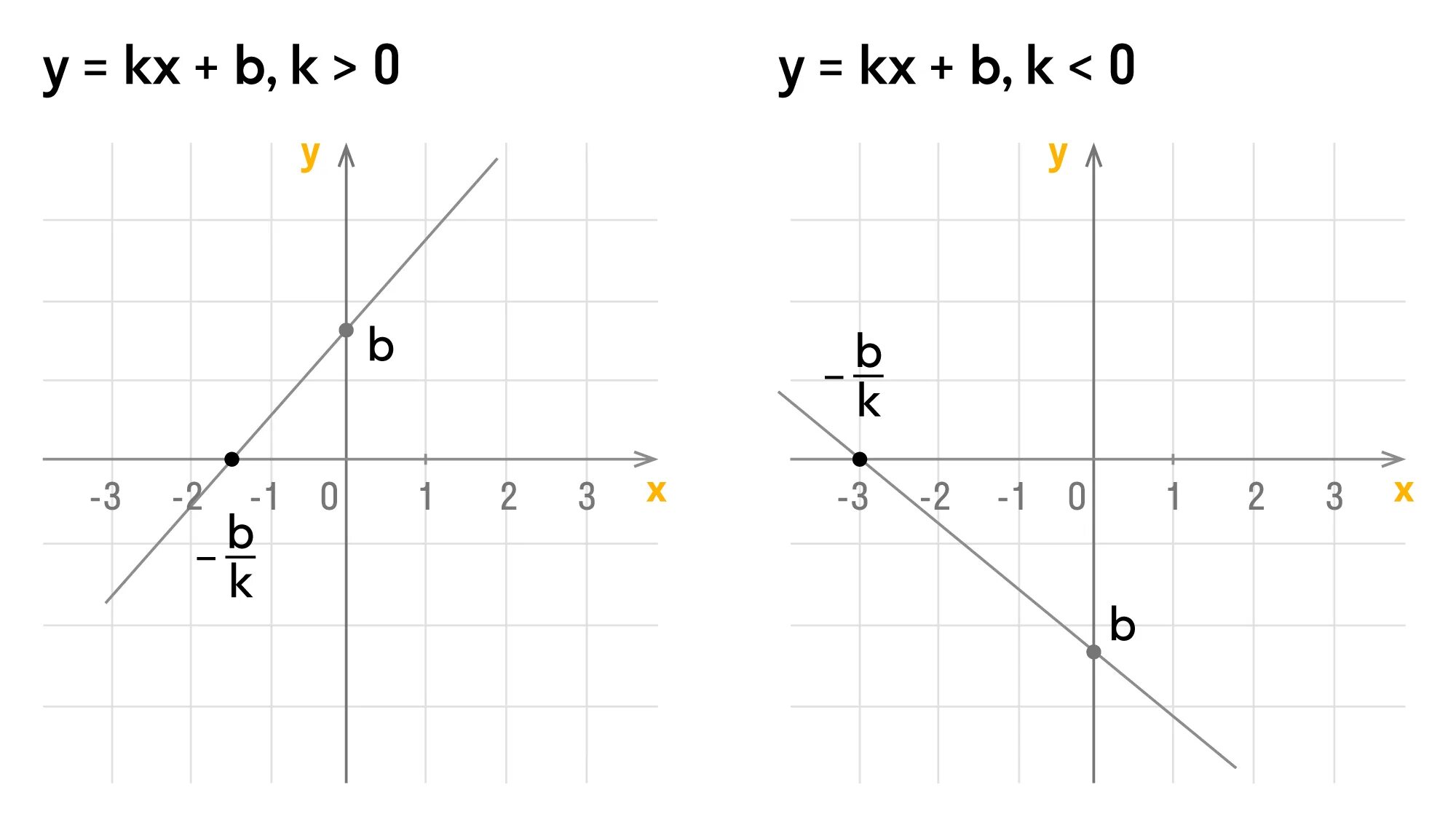 Угловой коэффициент прямой KX+B. График функции KX. График линейной функции. Угловой коэффициент прямой y KX+B. Коэффициенты к и б в линейной