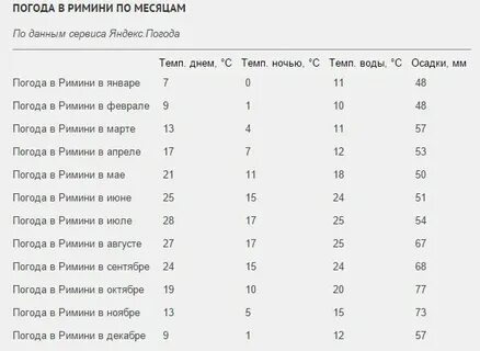 Черногория температура по месяцам