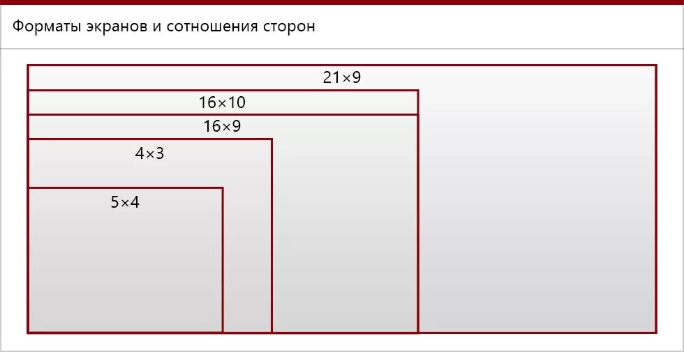 Размер изображения на телевизоре. Соотношение сторон монитора 16 9. Соотношение сторон 16 9 и 4 3. Пропорции размеров экранов мониторов. Соотношение сторон монитора и разрешение.