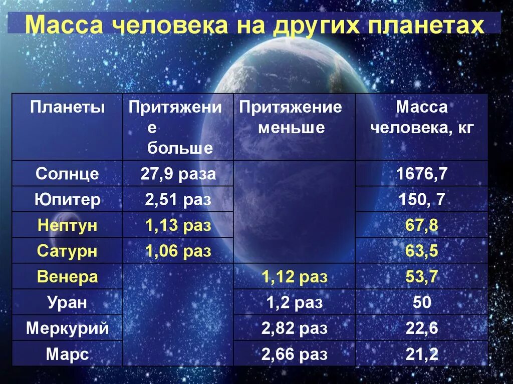 Сила гравитации на других планетах. Вес на разных планетах. Вес на планетах солнечной системы. Масса тела на разных планетах.