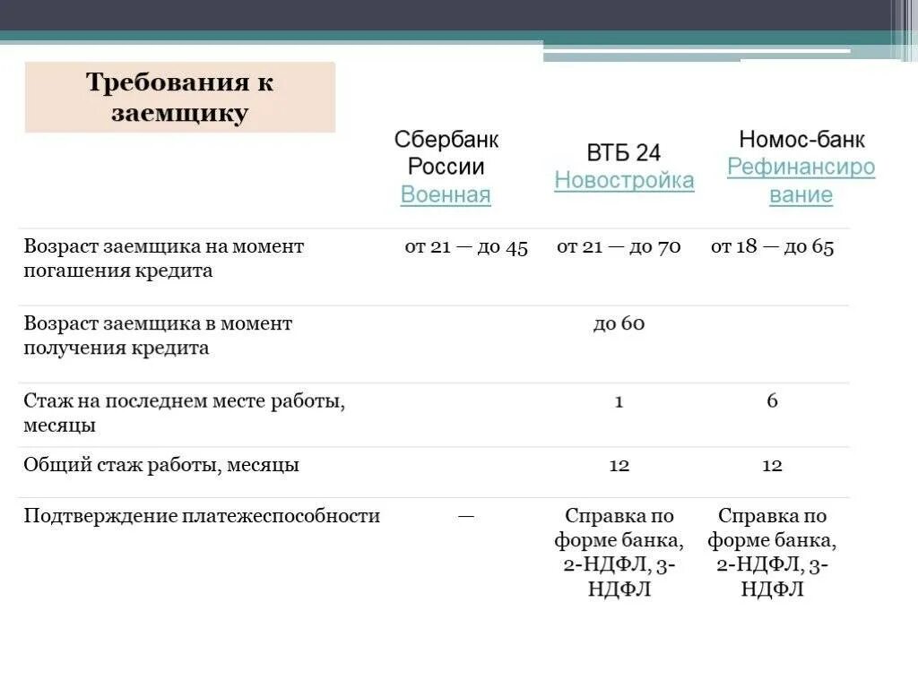 Презентация сравнения банков. Требования к заёмщику в Сбербанке. Требования к заёмщику кредитная карта. Требования к заемщику. Кредитный возраст в банках