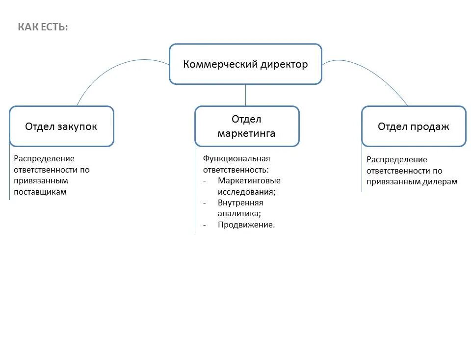 Схема работы отдела снабжения предприятия. Схема взаимодействия отдела продаж и маркетинга. Структура компании по продажам схема. Схема работы менеджера по закупкам. Отдел обязательств