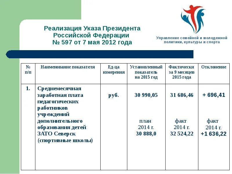 Указ президента от 21.01 2020. Указ президента РФ 636 от 21 мая 2012. Указ президента РФ от 21 мая 2012. Указ 597 от 07.05.2012 дорожная карта. Указ президента РФ от 07.05.2012 597 о ком.