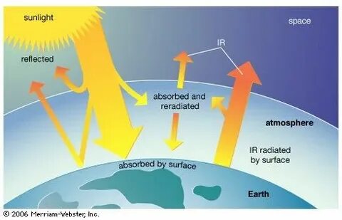 Solar atmosphere