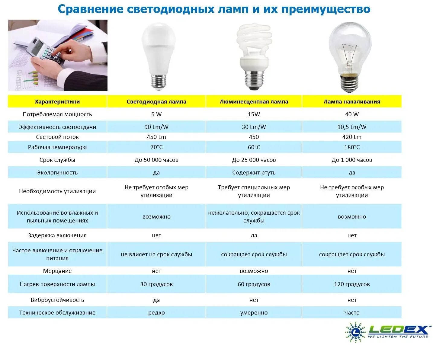 Таблица лампа накаливания энергосберегающая и светодиодная. Сравнительная таблица мощности светодиодных ламп и ламп накаливания. Таблица лампочек светодиодных энергосберегающих и ламп накаливания. Ватт лампочка люминесцентная таблица.